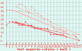 Courbe de la force du vent pour Kokemaki Tulkkila