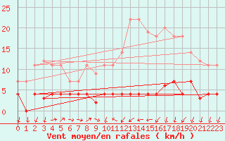 Courbe de la force du vent pour Valencia