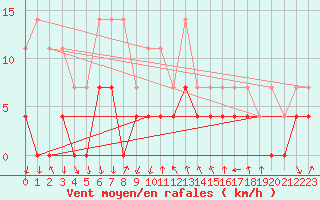 Courbe de la force du vent pour Rimnicu Vilcea