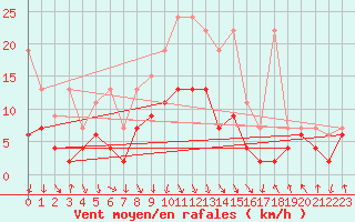 Courbe de la force du vent pour Flhli