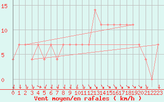 Courbe de la force du vent pour Neusiedl am See