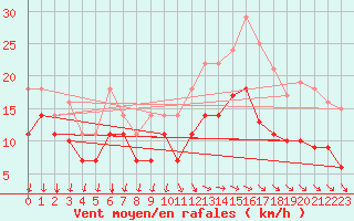 Courbe de la force du vent pour Cdiz