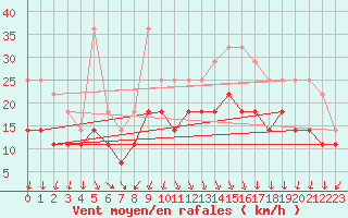 Courbe de la force du vent pour Kumlinge Kk