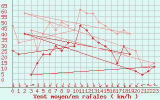 Courbe de la force du vent pour Alfjorden