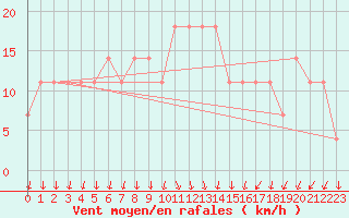 Courbe de la force du vent pour Vierema Kaarakkala