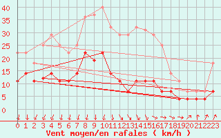 Courbe de la force du vent pour Tarancon