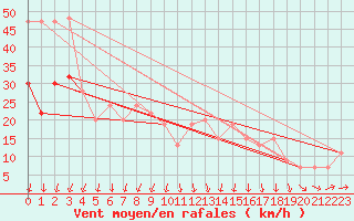 Courbe de la force du vent pour Boulmer