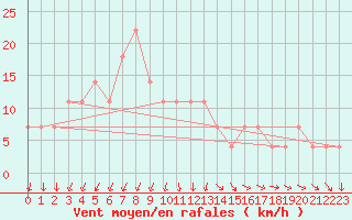 Courbe de la force du vent pour Jomala Jomalaby