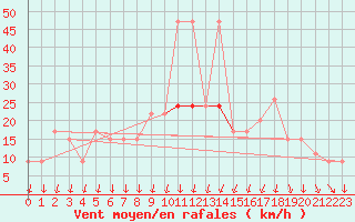 Courbe de la force du vent pour Nottingham Weather Centre