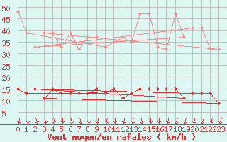 Courbe de la force du vent pour Napf (Sw)