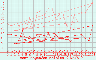 Courbe de la force du vent pour Gornergrat