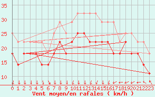 Courbe de la force du vent pour Liperi Tuiskavanluoto