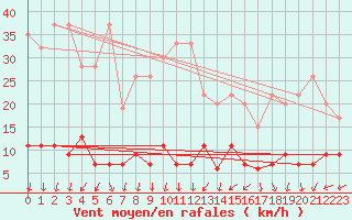 Courbe de la force du vent pour Napf (Sw)