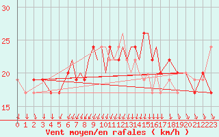 Courbe de la force du vent pour Scilly - Saint Mary