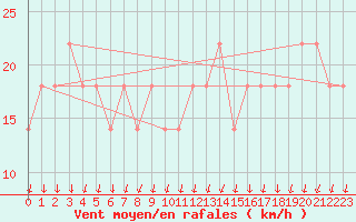 Courbe de la force du vent pour Rankki