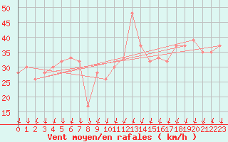 Courbe de la force du vent pour Cap Mele (It)