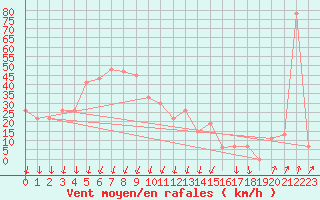 Courbe de la force du vent pour Paganella