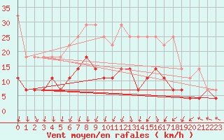 Courbe de la force du vent pour Aix-la-Chapelle (All)