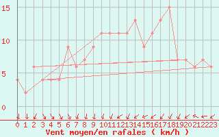 Courbe de la force du vent pour Soria (Esp)