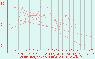 Courbe de la force du vent pour Glenanne