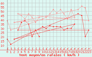 Courbe de la force du vent pour Titlis