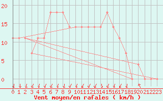 Courbe de la force du vent pour Kauhajoki Kuja-kokko