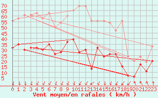 Courbe de la force du vent pour Guetsch