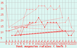 Courbe de la force du vent pour Emden-Koenigspolder