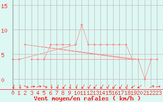 Courbe de la force du vent pour Zlatibor