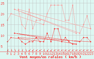 Courbe de la force du vent pour Salen-Reutenen