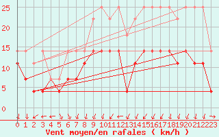 Courbe de la force du vent pour Aix-la-Chapelle (All)