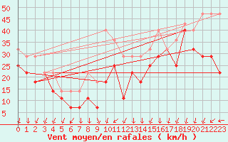 Courbe de la force du vent pour Tarcu Mountain