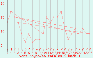 Courbe de la force du vent pour Nottingham Weather Centre