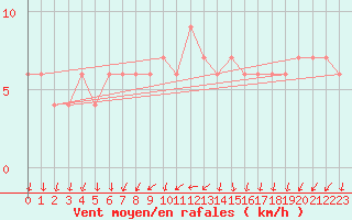 Courbe de la force du vent pour Valladolid
