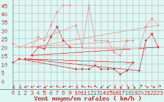 Courbe de la force du vent pour La Dle (Sw)