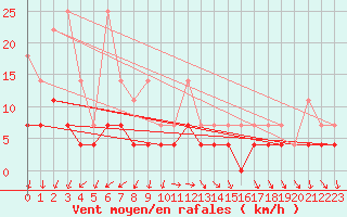 Courbe de la force du vent pour Constance (All)