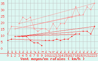 Courbe de la force du vent pour Pully-Lausanne (Sw)