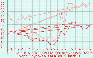 Courbe de la force du vent pour Kasprowy Wierch