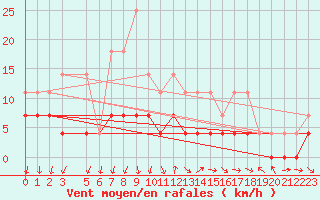 Courbe de la force du vent pour Postojna