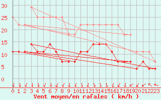 Courbe de la force du vent pour Stanca Stefanesti
