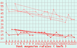 Courbe de la force du vent pour Kvikkjokk Arrenjarka A