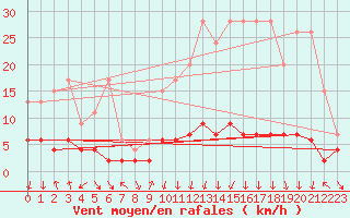 Courbe de la force du vent pour Vals