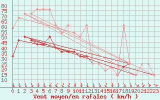 Courbe de la force du vent pour Sonnblick - Autom.