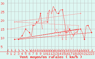 Courbe de la force du vent pour Bournemouth (UK)