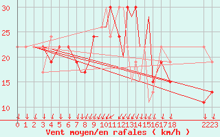 Courbe de la force du vent pour Boscombe Down