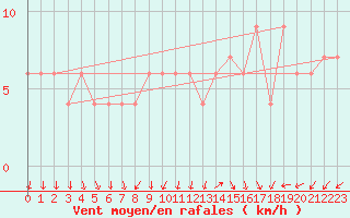 Courbe de la force du vent pour Valladolid