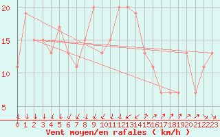 Courbe de la force du vent pour Matera