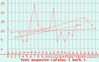 Courbe de la force du vent pour Cap Mele (It)