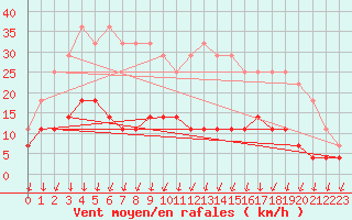 Courbe de la force du vent pour Kemijarvi Airport