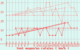 Courbe de la force du vent pour Hamra